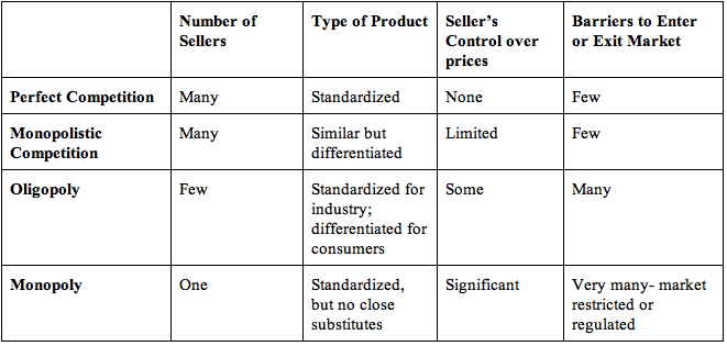 what are the different types of market structure in economics